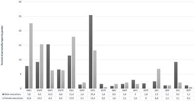 Jungian <mark class="highlighted">personality type</mark> preferences of female and male Hungarian leaders